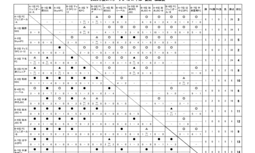OFAリーグ　U-12　23.08.06　後期戦績表のサムネイル